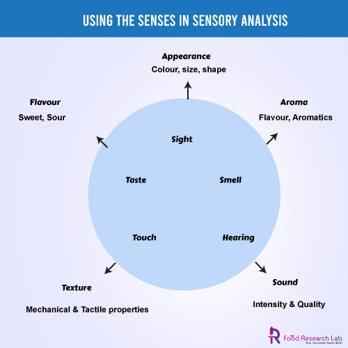 Sensory Evaluation of Food